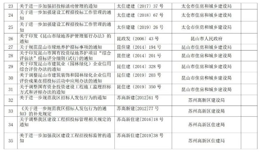 蘇州廢止35份招投標(biāo)領(lǐng)域文件！自2021年12月1日起停止執(zhí)行