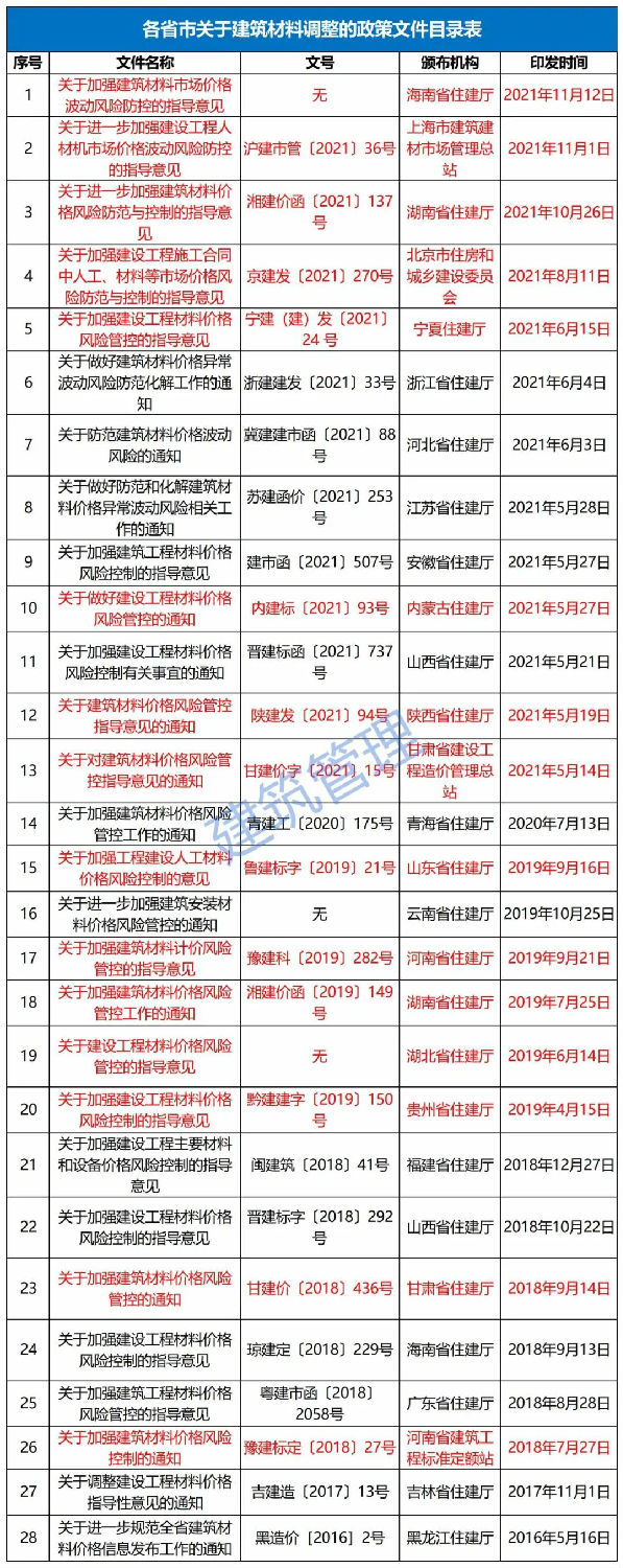 11月12日，海南省住建廳發(fā)布《關(guān)于加強(qiáng)建筑材料市場價格波動風(fēng)險(xiǎn)防控的指導(dǎo)意見》。自發(fā)布之日起實(shí)施，明確：  工程發(fā)承包雙方應(yīng)在施工合同中合理設(shè)置建筑材料市場價格波動風(fēng)險(xiǎn)條款。  合同中未設(shè)置建筑材料市場價格波動風(fēng)險(xiǎn)條款或約定不明確的，發(fā)承包雙方應(yīng)盡快簽訂補(bǔ)充協(xié)議。  合同約定采用固定價格包干的，當(dāng)市場價格出現(xiàn)了發(fā)承包雙方在訂立合同時無法預(yù)見的、不屬于商業(yè)風(fēng)險(xiǎn)的異常波動時，雙方應(yīng)遵循《中華人民共和國民法典》第533條規(guī)定的情勢變更原則，根據(jù)實(shí)際情況簽訂補(bǔ)充協(xié)議。  《民法典》第五百三十三條 合同成立后，合同的基礎(chǔ)條件發(fā)生了當(dāng)事人在訂立合同時無法預(yù)見的、不屬于商業(yè)風(fēng)險(xiǎn)的重大變化，繼續(xù)履行合同對于當(dāng)事人一方明顯不公平的，受不利影響的當(dāng)事人可以與對方重新協(xié)商；在合理期限內(nèi)協(xié)商不成的，當(dāng)事人可以請求人民法院或者仲裁機(jī)構(gòu)變更或者解除合同。  人民法院或者仲裁機(jī)構(gòu)應(yīng)當(dāng)結(jié)合案件的實(shí)際情況，根據(jù)公平原則變更或者解除合同。  條款中不得出現(xiàn)無限風(fēng)險(xiǎn)、所有風(fēng)險(xiǎn)或類似語句的表述。  發(fā)承包雙方應(yīng)根據(jù)工程的施工組織計(jì)劃、材料用量情況和實(shí)際施工周期合理設(shè)定材料調(diào)差的時間段，對時間節(jié)點(diǎn)進(jìn)行明確界定。  材料調(diào)差可依據(jù)發(fā)承包雙方共同確認(rèn)的市場價格或參考海南省建設(shè)工程主要材料市場信息價。  材料調(diào)差只計(jì)取稅金，不再計(jì)取其他費(fèi)用。  ∨ 對于施工合同已約定不調(diào)整或承包人承擔(dān)無限材料價格風(fēng)險(xiǎn)的，也應(yīng)調(diào)整價差，補(bǔ)簽協(xié)議，此前已有上海、湖南、北京、寧夏、內(nèi)蒙古、陜西、甘肅、江蘇、河南、山東、湖北、貴州等多省市（下圖中標(biāo)紅省市文件）發(fā)文明確。  各有關(guān)單位：  今年以來，受全球范圍通貨膨脹的影響、建筑材料價格持續(xù)攀升,尤其是近兩個月，為落實(shí)國家能耗雙控政策，多地實(shí)行限電管控，同時疊加煤炭價格急劇上漲等因素，建筑材料市場價格出現(xiàn)異常波動，對我省建設(shè)工程成本造成較大影響。為了維護(hù)建設(shè)工程發(fā)承包雙方的合法權(quán)益，合理分?jǐn)偨ㄖ牧鲜袌鰞r格波動風(fēng)險(xiǎn)，保證工程質(zhì)量安全和工程建設(shè)順利實(shí)施。根據(jù)《建筑工程施工發(fā)包與承包計(jì)價管理辦法》（住房城鄉(xiāng)建設(shè)部令第16號）和《建設(shè)工程工程量清單計(jì)價規(guī)范》（GB 50500-2013），現(xiàn)結(jié)合我省實(shí)際情況提出如下指導(dǎo)意見：  一、建筑材料市場價格波動風(fēng)險(xiǎn)應(yīng)遵循風(fēng)險(xiǎn)共擔(dān)原則，體現(xiàn)交易的公平性。工程發(fā)承包雙方應(yīng)在施工合同中合理設(shè)置建筑材料市場價格波動風(fēng)險(xiǎn)條款，明確約定可調(diào)整價差的材料范圍、基準(zhǔn)價格、風(fēng)險(xiǎn)幅度，調(diào)整方法、價款結(jié)算及支付方式等。條款中不得出現(xiàn)無限風(fēng)險(xiǎn)、所有風(fēng)險(xiǎn)或類似語句的表述。  二、合同中未設(shè)置建筑材料市場價格波動風(fēng)險(xiǎn)條款或約定不明確的，發(fā)承包雙方應(yīng)盡快簽訂補(bǔ)充協(xié)議；合同約定采用固定價格包干的，當(dāng)市場價格出現(xiàn)了發(fā)承包雙方在訂立合同時無法預(yù)見的、不屬于商業(yè)風(fēng)險(xiǎn)的異常波動時，雙方應(yīng)遵循《中華人民共和國民法典》第533條規(guī)定的情勢變更原則，根據(jù)實(shí)際情況簽訂補(bǔ)充協(xié)議。  三、發(fā)承包雙方應(yīng)根據(jù)工程的施工組織計(jì)劃、材料用量情況和實(shí)際施工周期合理設(shè)定材料調(diào)差的時間段，對時間節(jié)點(diǎn)進(jìn)行明確界定。  四、材料調(diào)差可依據(jù)發(fā)承包雙方共同確認(rèn)的市場價格或參考海南省建設(shè)工程主要材料市場信息價。  五、材料調(diào)差只計(jì)取稅金，不再計(jì)取其他費(fèi)用。  六、本指導(dǎo)意見自發(fā)布之日起施行。  海南省住房和城鄉(xiāng)建設(shè)廳  2021年11月12日