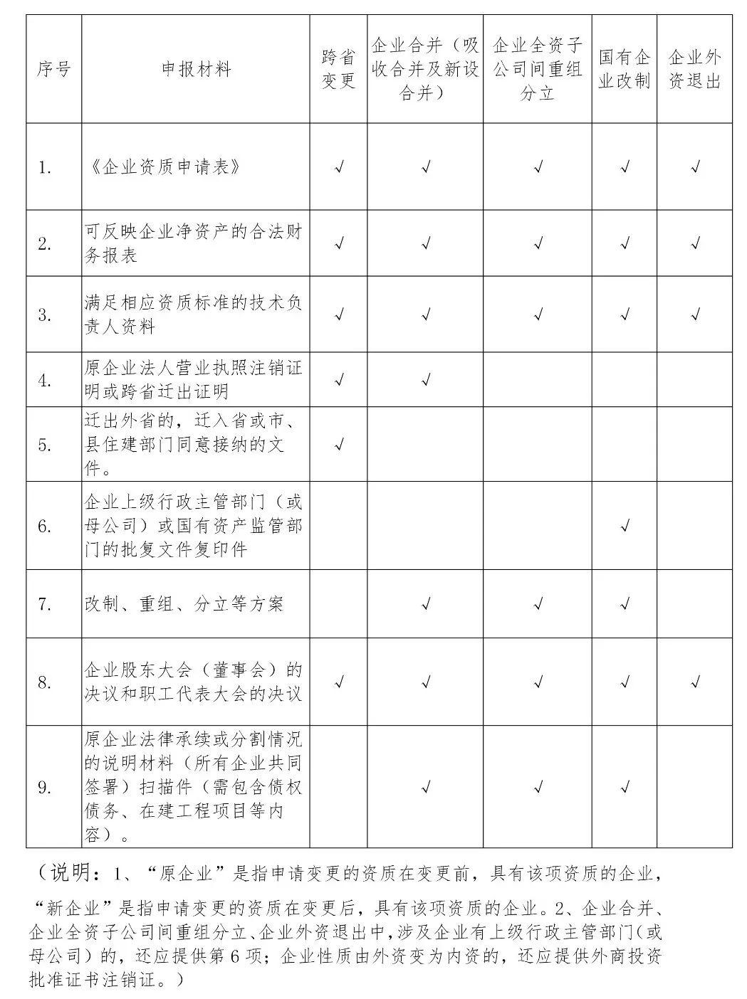 資質延續(xù)時間等待新標準頒布，按新標準執(zhí)行