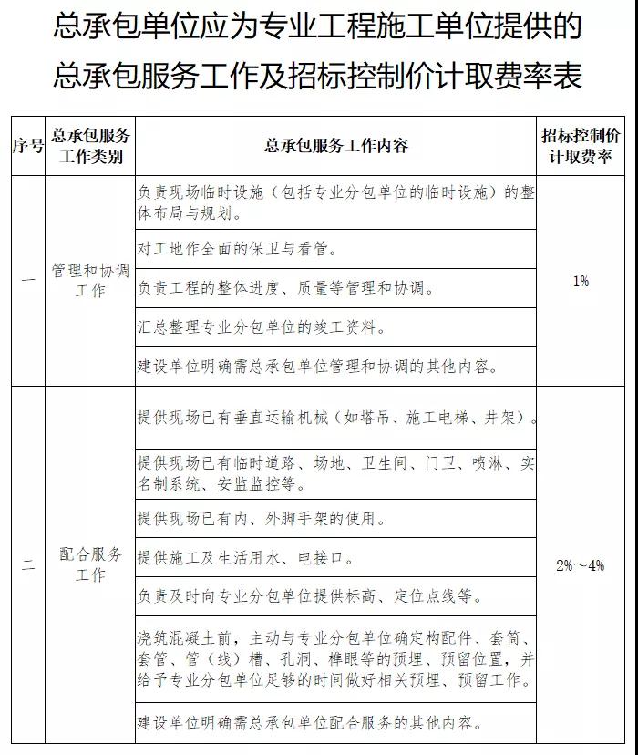 蘇州：明確建設(shè)工程總承包服務(wù)費等費用計取要求！