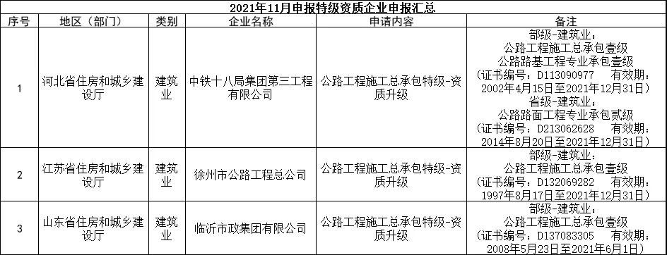 交通部：3家特級(jí)，13家總包壹級(jí)資質(zhì)升級(jí)公示！