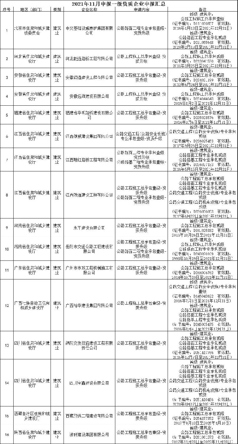 交通部：3家特級(jí)，13家總包壹級(jí)資質(zhì)升級(jí)公示！