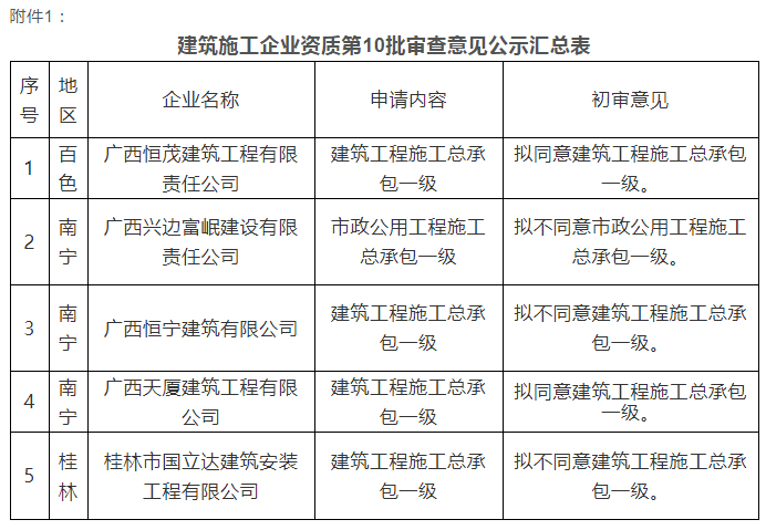 注意：總包一級通過率僅25%！部分下放省廳公示3批建企試點(diǎn)資質(zhì)審查意見！