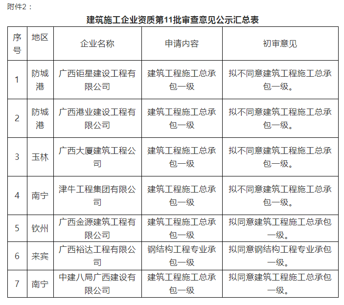 注意：總包一級通過率僅25%！部分下放省廳公示3批建企試點(diǎn)資質(zhì)審查意見！