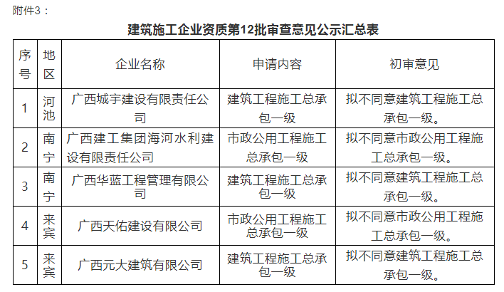 注意：總包一級通過率僅25%！部分下放省廳公示3批建企試點(diǎn)資質(zhì)審查意見！