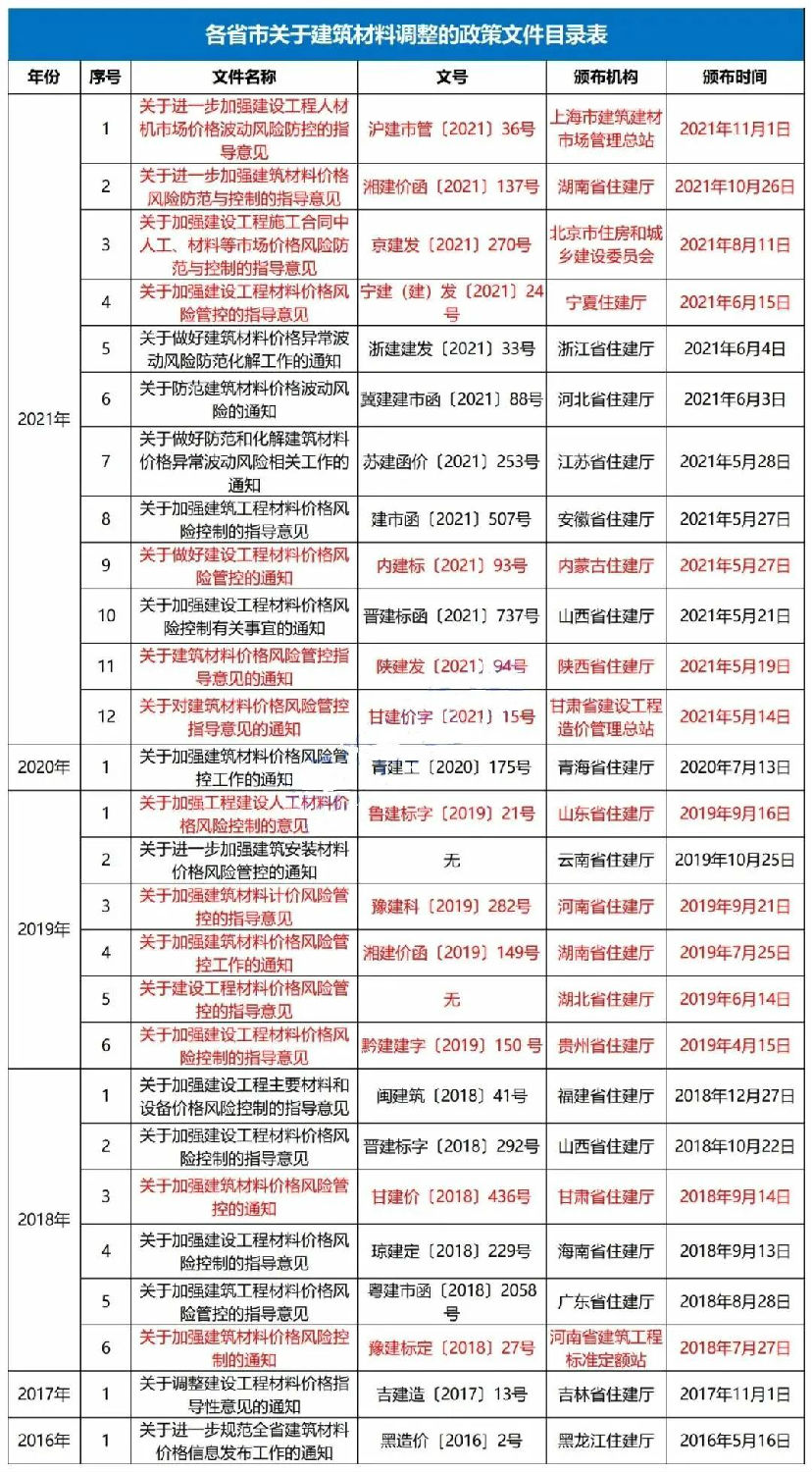 主要材料價格及設(shè)備單價的風(fēng)險包干幅度應(yīng)控制在±5%以內(nèi)！該省發(fā)文