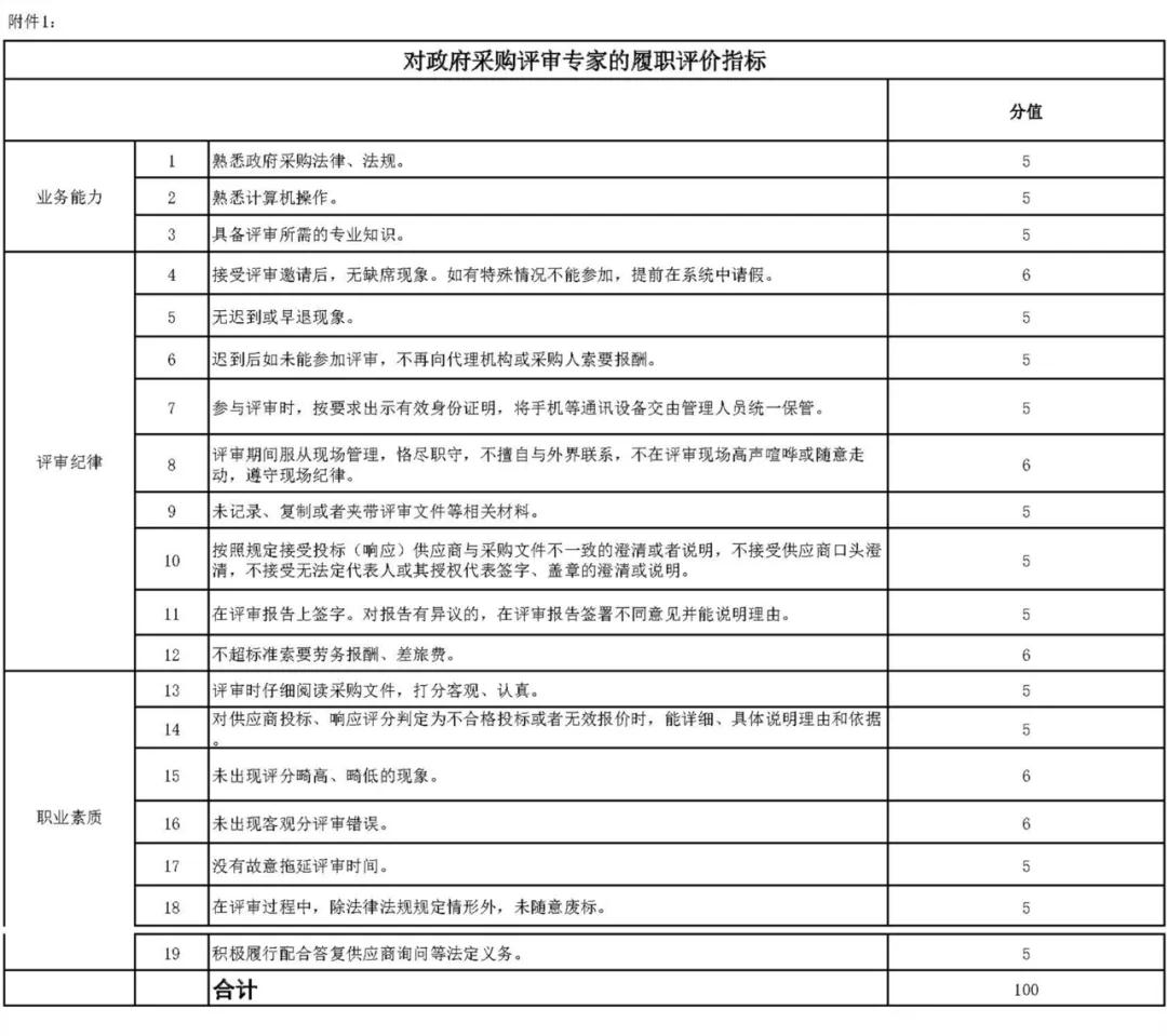 財(cái)政部辦公廳發(fā)布《關(guān)于開展政府采購代理機(jī)構(gòu)和評審專家履職評價(jià)工作（試行）的通知》及評價(jià)指標(biāo)