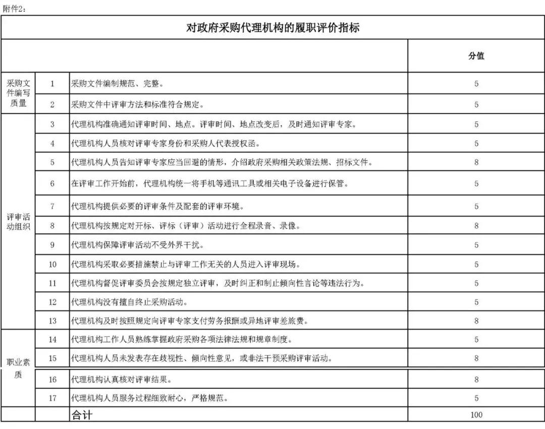 財(cái)政部辦公廳發(fā)布《關(guān)于開展政府采購代理機(jī)構(gòu)和評審專家履職評價(jià)工作（試行）的通知》及評價(jià)指標(biāo)