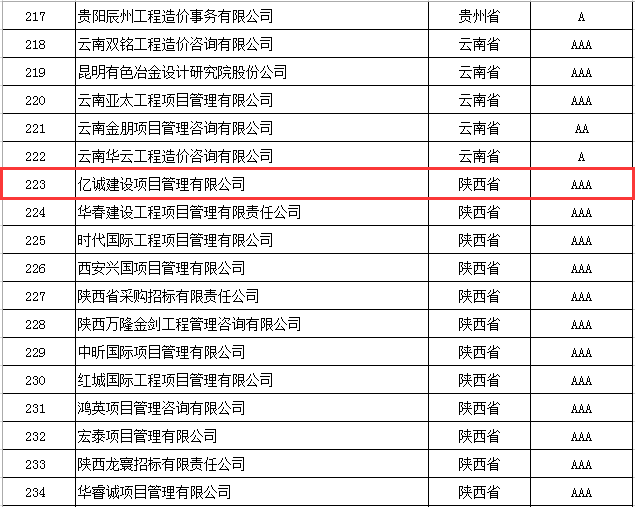 奮楫前行，再創(chuàng)佳績|億誠管理榮獲2021年度中價協(xié)工程造價咨詢企業(yè)信用評價AAA級