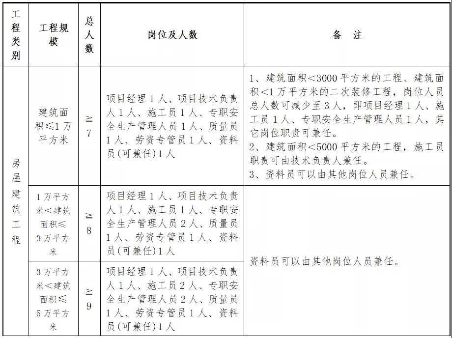 住建廳：即日起，中標(biāo)后不得變更、撤離項(xiàng)目經(jīng)理、總監(jiān)和所有關(guān)鍵崗位人員！每天須人臉考勤