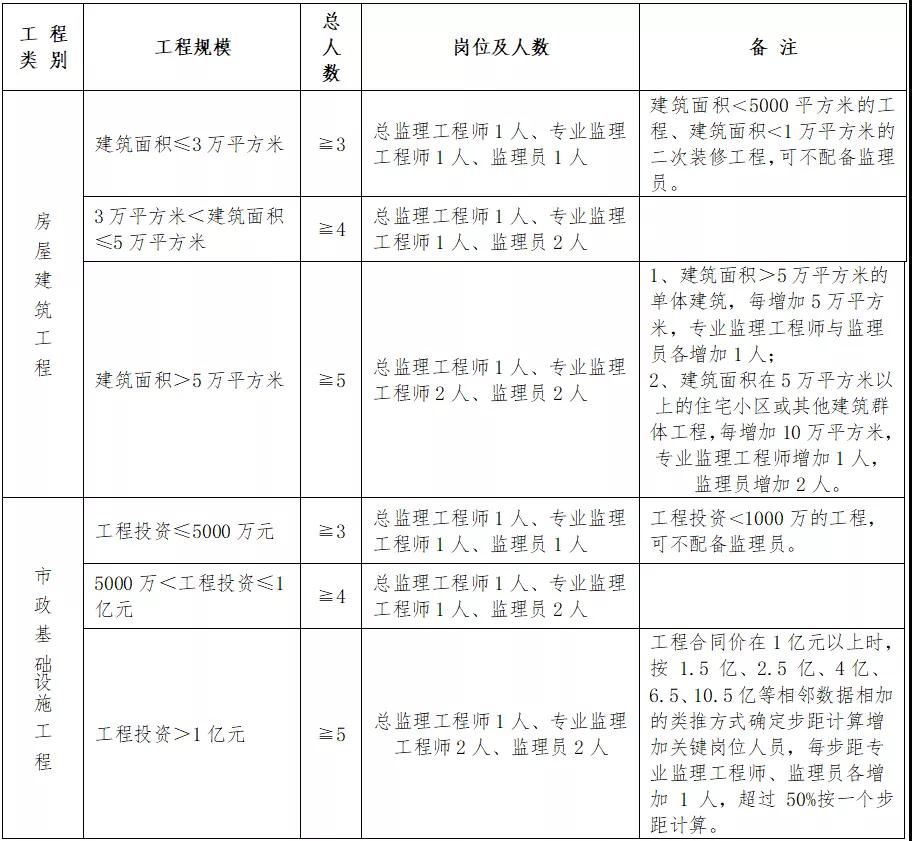 住建廳：即日起，中標(biāo)后不得變更、撤離項(xiàng)目經(jīng)理、總監(jiān)和所有關(guān)鍵崗位人員！每天須人臉考勤