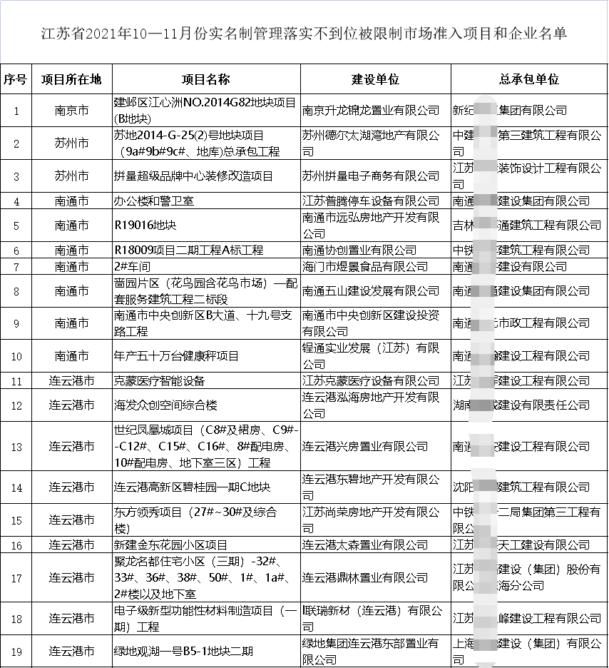 住建廳通報19個項目！19家施工企業(yè)不得參與招投標、限制準入、重點監(jiān)管！