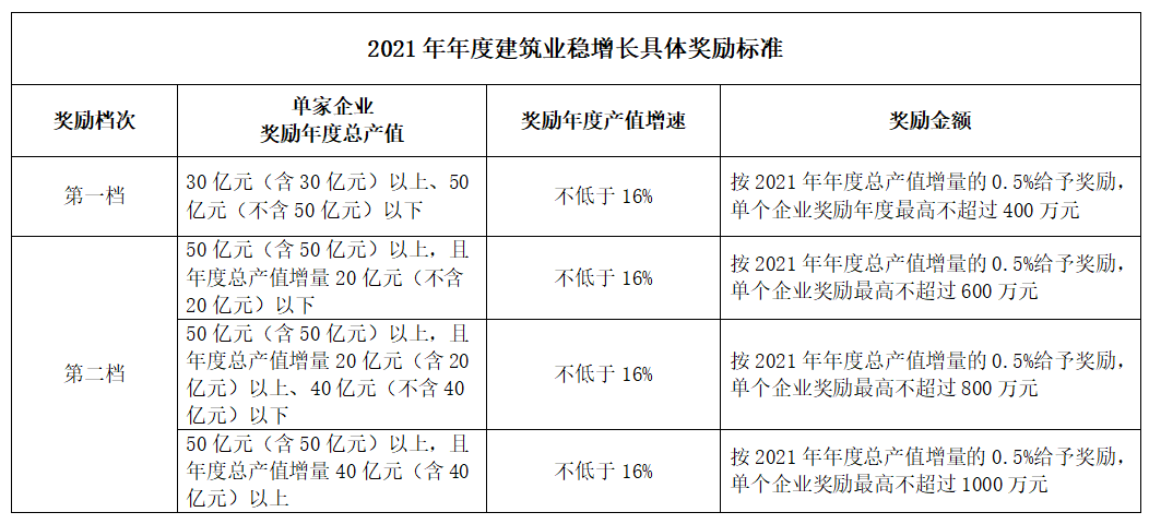 好消息！住建局：擬對(duì)這類企業(yè)獎(jiǎng)勵(lì)最高不超過(guò)1000萬(wàn)元！