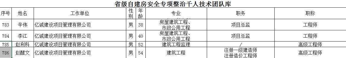 祝賀！億誠(chéng)管理多名專家入選省自建房安全專項(xiàng)整治千人技術(shù)團(tuán)隊(duì)庫(kù)