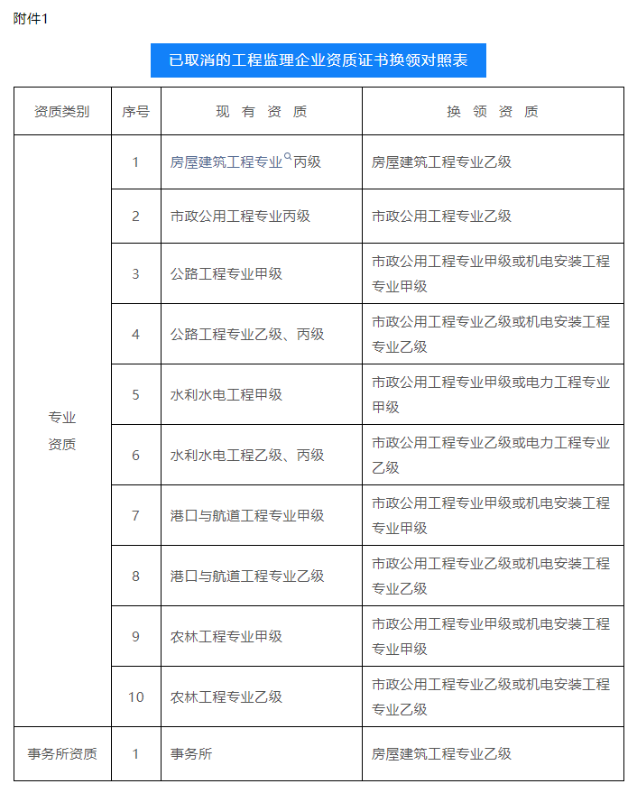 已取消的工程監(jiān)理企業(yè)資質(zhì)證書換領對照表.png