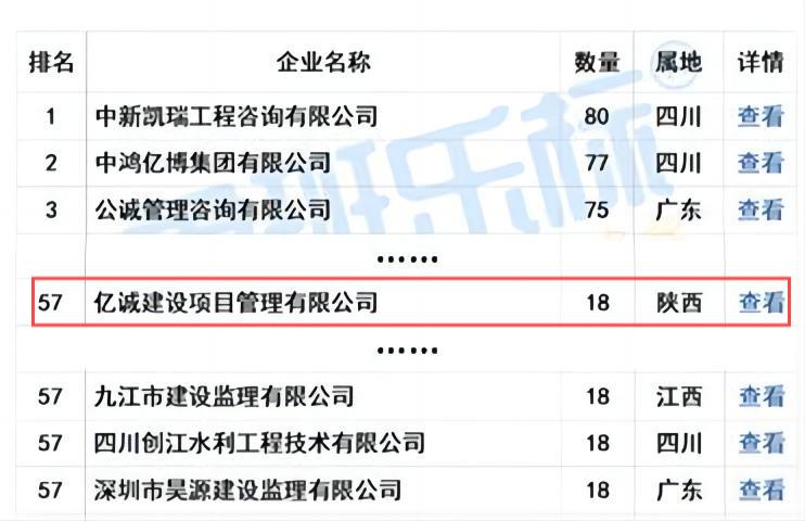 億誠管理榮列“2024年5月全國工程監(jiān)理中標(biāo)100強(qiáng)”第57位！