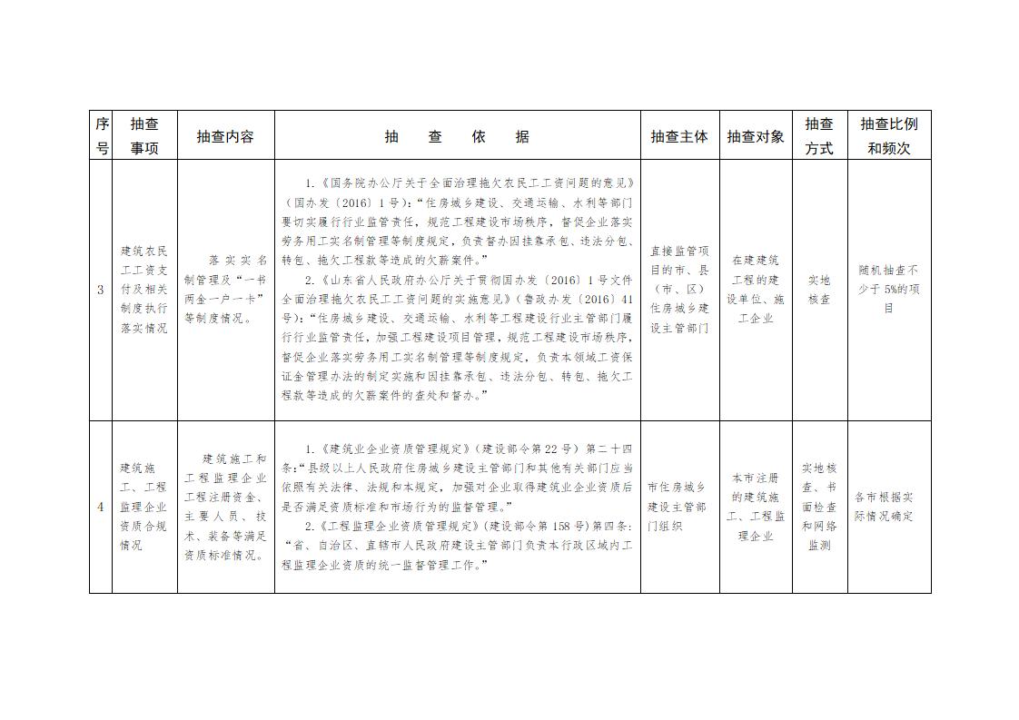 山東省住房和城鄉(xiāng)建設(shè)廳關(guān)于開展2024年度全省建筑市場“雙隨機(jī)、一公開”監(jiān)管檢查的通知_04.jpg