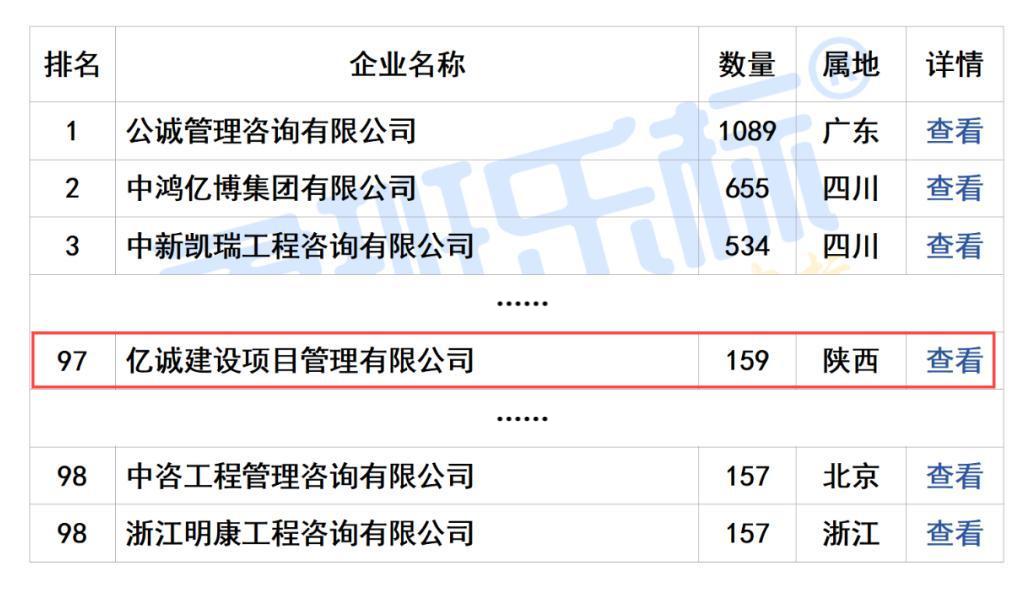 2024年度全國(guó)工程監(jiān)理中標(biāo)100強(qiáng)(1).jpg